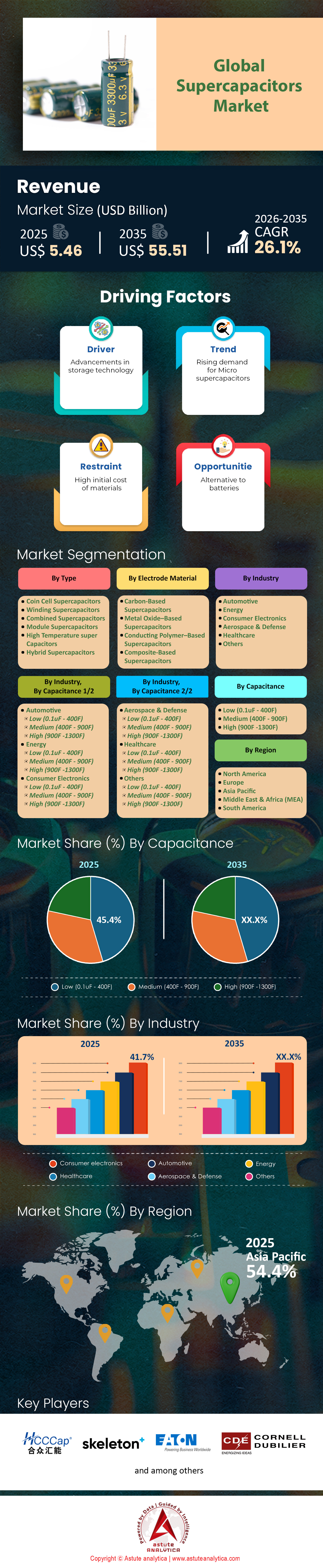 Supercapacitors Market